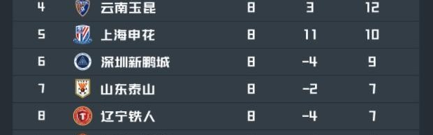 体育直播-中超积分榜：川渝继续领跑，申花第5，津门虎距脱离降级区4分