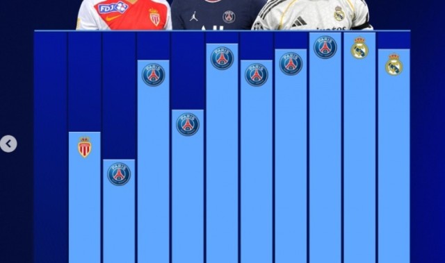 开云官方app-姆巴佩生涯各赛季进球数：近6年均至少39球 本赛季有望破个人纪录